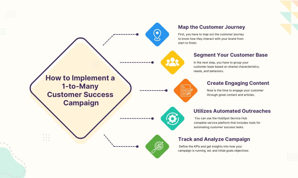 1 to many customer success campaign